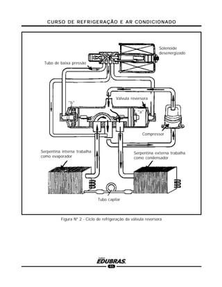 CURSO DE REFRIGERAÇÃO E AR CONDICIONADOCURSO DE REFRIGERAÇÃO E AR CONDICIONADOCURSO DE REFRIGERAÇÃO E AR CONDICIONADOCURSO DE REFRIGERAÇÃO E AR CONDICIONADOCURSO DE REFRIGERAÇÃO E AR CONDICIONADO
46
Figura Nº 2 - Ciclo de refrigeração da válvula reversora
"b"
"a"
Tubo capilar
Serpentina externa trabalha
como condensador
Serpentina interna trabalha
como evaporador
Compressor
Tubo de baixa pressão
Solenoide
desenergizado
Válvula reversora
 