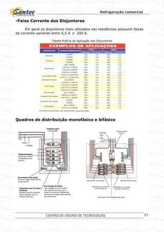 Refrigeração comercial
CENTRO DE ENSINO DE TECNOLOGIAS 57
-Faixa Corrente dos Disjuntores
Em geral os disjuntores mais utilizados nas residências possuem faixas
de corrente variando entre 0,5 A e 200 A.
Tabela Prática de Aplicação dos Disjuntores
Quadros de distribuição monofásico e bifásico
 