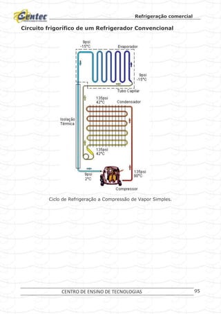 Refrigeração comercial
CENTRO DE ENSINO DE TECNOLOGIAS 95
Circuito frigorífico de um Refrigerador Convencional
Ciclo de Refrigeração a Compressão de Vapor Simples.
 