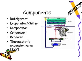 Components
•   Refrigerant
•   Evaporator/Chiller
•   Compressor
•   Condenser
•   Receiver
•   Thermostatic
    expansion valve
    (TXV)
 
