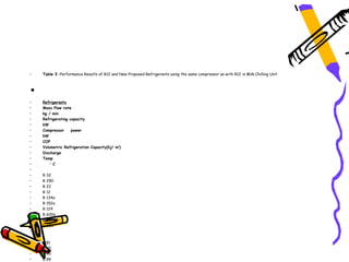 •   Table 3 -Performance Results of R12 and New Proposed Refrigerants using the same compressor as with R12 in Milk Chilling Unit




•  
•   Refrigerants
•   Mass flow rate
•   kg / min
•   Refrigerating capacity
•   kW
•   Compressor     power
•   kW
•   COP
•   Volumetric Refrigeration Capacity(kj/ m3)
•   Discharge
•   Temp
•       ° C
•    
•   R 32
•   R 290
•   R 22
•   R 12
•   R 134a
•   R 152a
•   R 124
•   R 600a
•   R 142b
•   R 600
•    
•    
•   8.81
•   4.45
•   7.45
•   6.99
 