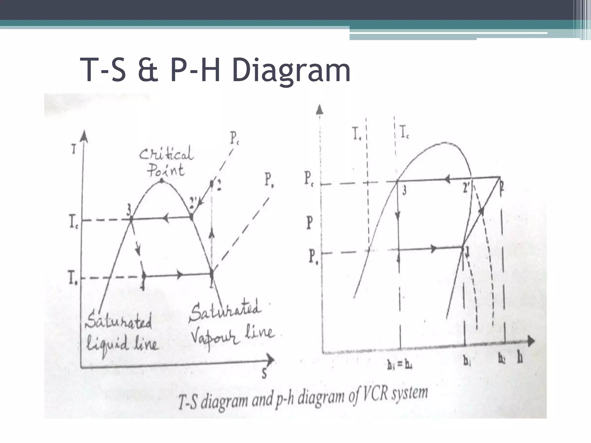 T-S & P-H Diagram

 
