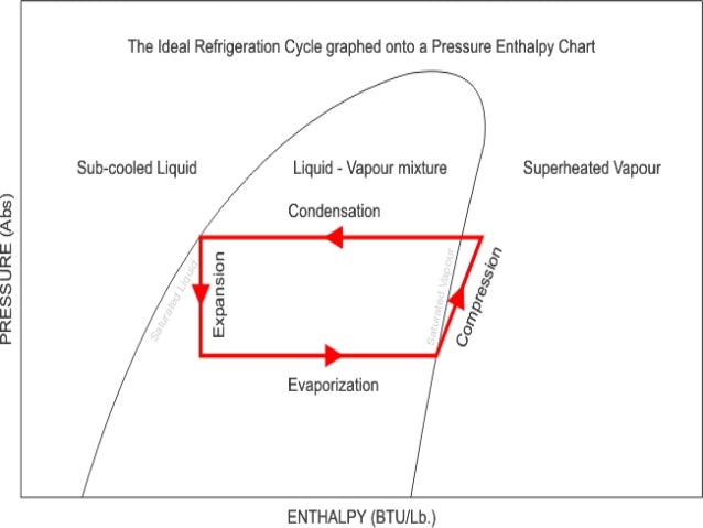 Basic Refrigeration Cycle Basic Refrigeration Cycle