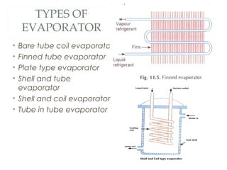 TYPES OF 
EVAPORATOR 
• Bare tube coil evaporator 
• Finned tube evaporator 
• Plate type evaporator 
• Shell and tube 
evaporator 
• Shell and coil evaporator 
• Tube in tube evaporator 
 