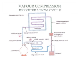 VAPOUR COMPRESSION 
REFRIGERATION CYCLE 
 