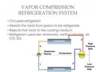 VAPOR COMPRESSION 
REFRIGERATION SYSTEM 
Circulate refrigerant 
Absorb the heat from space to be refrigerate 
Rejects that heat to the cooling medium 
Refrigerant used are: Ammonia, methyl chloride, air, 
CO2, SO2 
Condenser 
Evaporator 
High 
Pressure 
Side 
Low 
Pressure 
Side 
Compressor 
Expansion 
Device 
1 2 
3 
4 
 