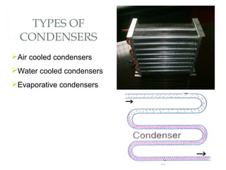 TYPES OF 
CONDENSERS 
Air cooled condensers 
Water cooled condensers 
Evaporative condensers 
 