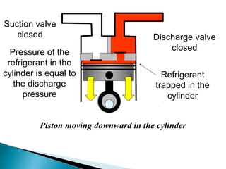 Suction valve
closed Discharge valve
closed
Piston moving downward in the cylinder
Refrigerant
trapped in the
cylinder
Pressure of the
refrigerant in the
cylinder is equal to
the discharge
pressure
 