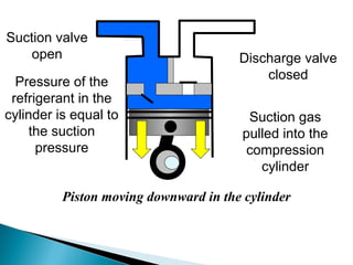 Suction valve
open Discharge valve
closed
Piston moving downward in the cylinder
Pressure of the
refrigerant in the
cylinder is equal to
the suction
pressure
Suction gas
pulled into the
compression
cylinder
 