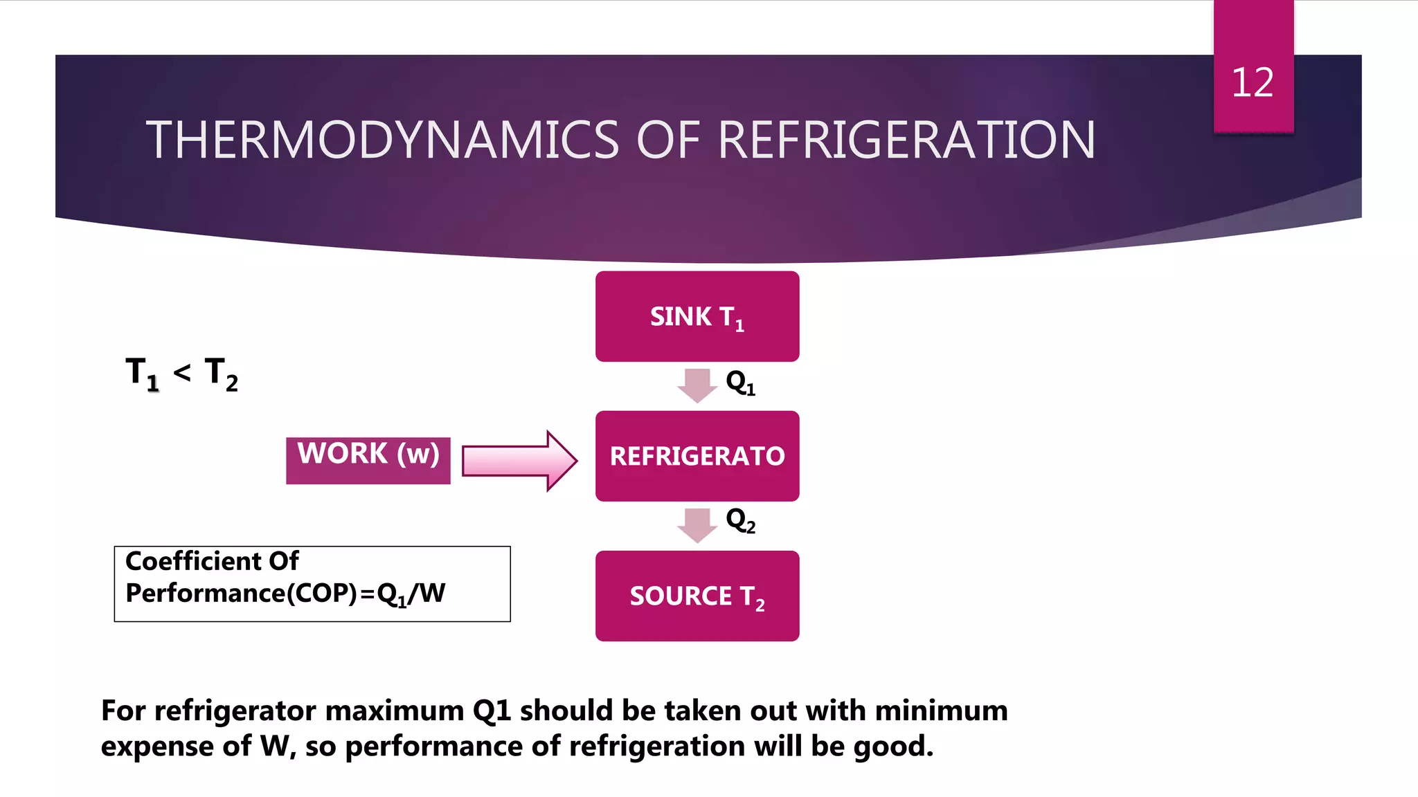 THERMODYNAMICS OF REFRIGERATION
SINK T1
REFRIGERATO
SOURCE T2
WORK (w)
Q1
Q2
T1 < T2
Coefficient Of
Performance(COP)=Q1/W
For refrigerator maximum Q1 should be taken out with minimum
expense of W, so performance of refrigeration will be good.
12
 