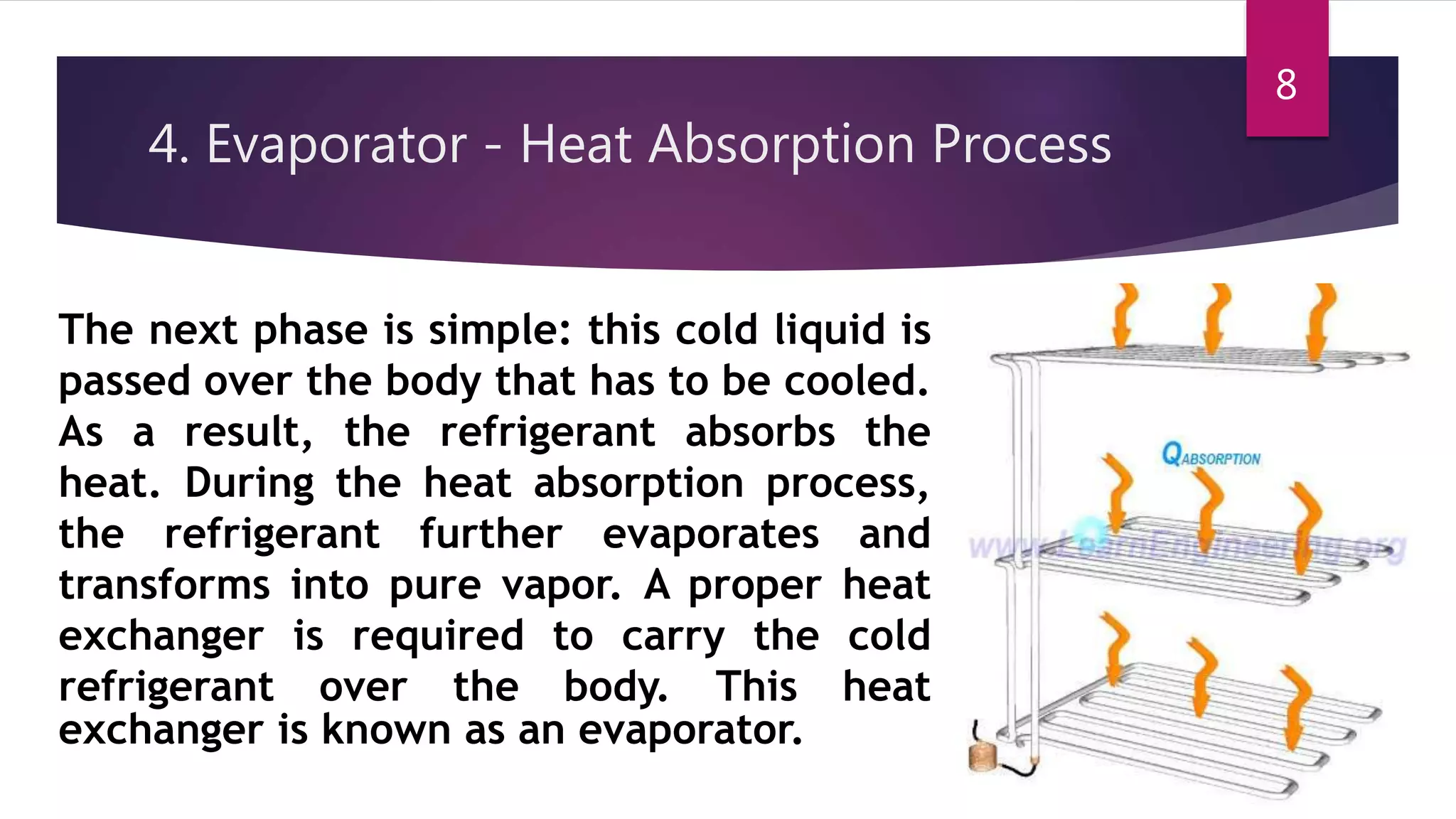 4. Evaporator - Heat Absorption Process
The next phase is simple: this cold liquid is
passed over the body that has to be cooled.
As a result, the refrigerant absorbs the
heat. During the heat absorption process,
the refrigerant further evaporates and
transforms into pure vapor. A proper heat
exchanger is required to carry the cold
refrigerant over the body. This heat
exchanger is known as an evaporator.
8
 