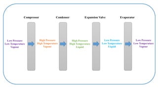 Low Pressure
Low Temperature
Vapour
High Pressure
High Temperature
Vapour
High Pressure
High Temperature
Liquid
Low Pressure
Low Temperature
Liquid
Low Pressure
Low Temperature
Vapour
Compressor Condenser Expansion Valve Evaporator
 