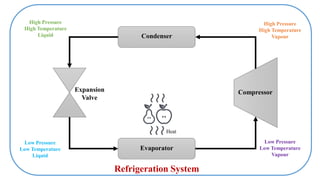 Low Pressure
Low Temperature
Vapour
High Pressure
High Temperature
Vapour
High Pressure
High Temperature
Liquid
Low Pressure
Low Temperature
Liquid
Compressor
Condenser
Expansion
Valve
Evaporator
Refrigeration System
Heat
 
