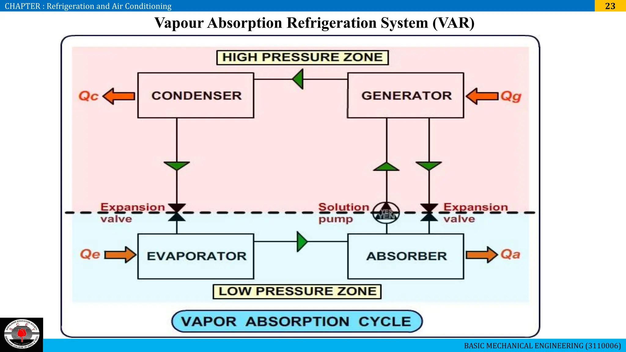 refrigeration-air-conditioning-training ppt | PDF