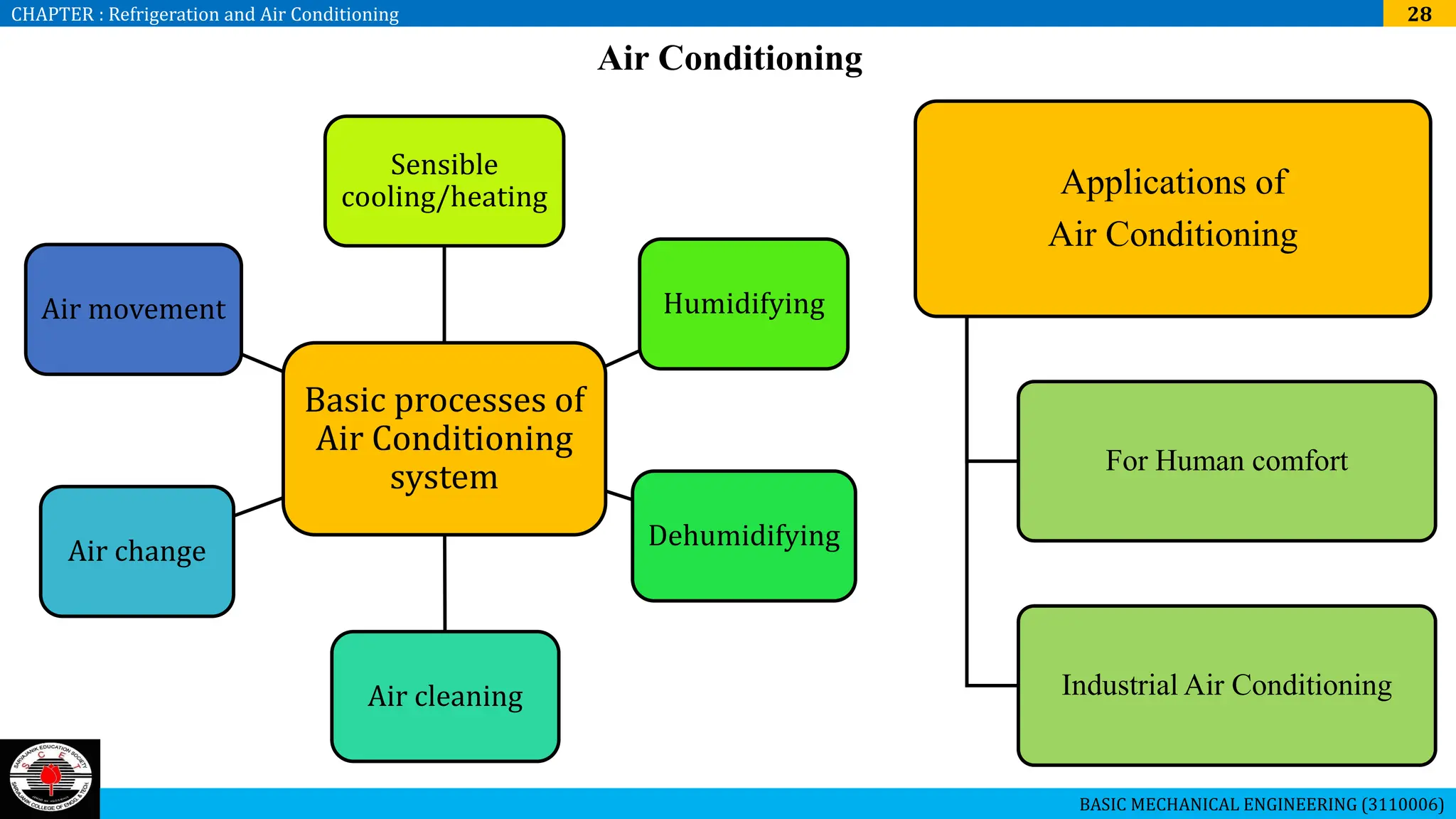 refrigeration-air-conditioning-training ppt | PDF