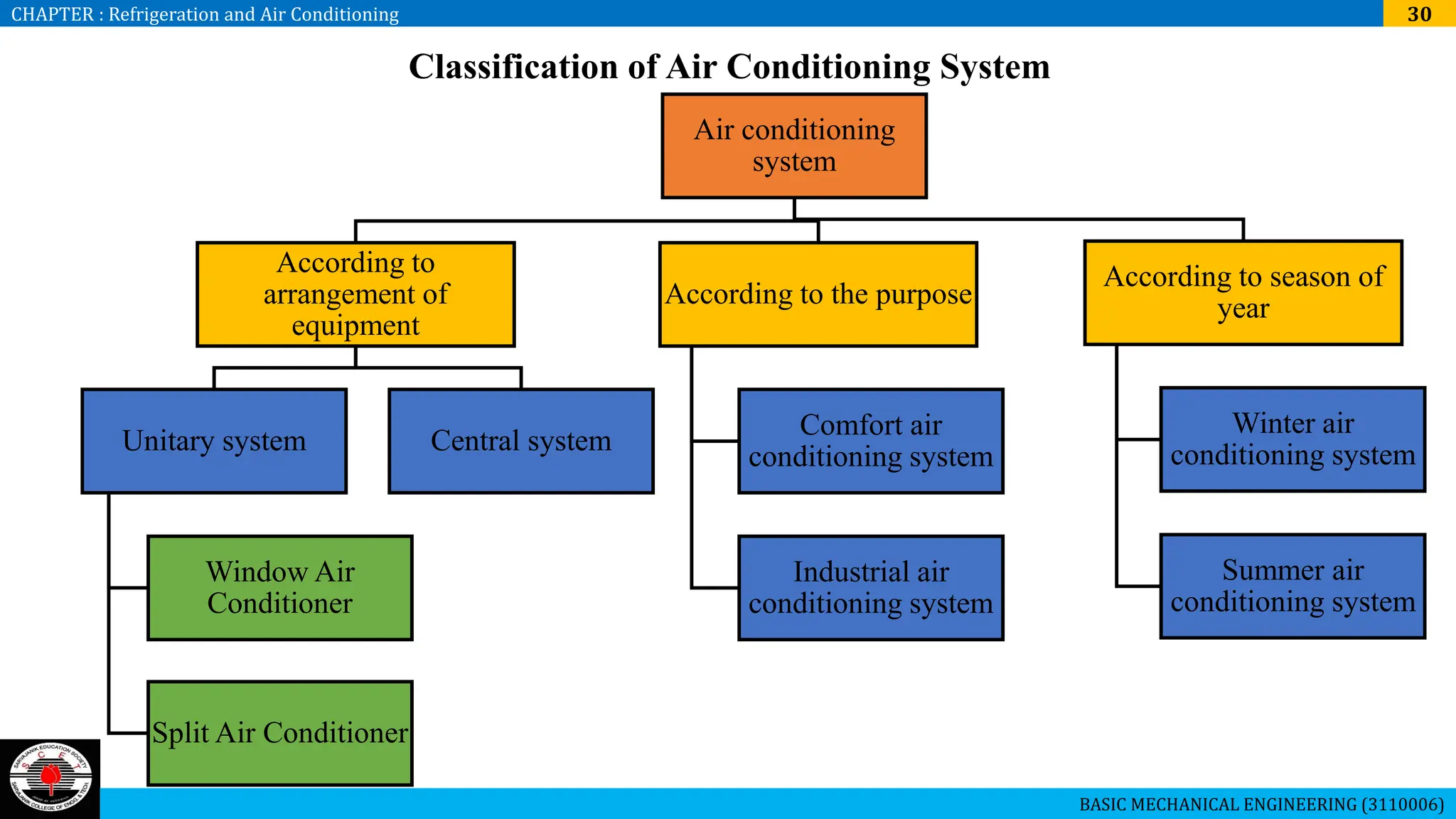 Ac System Classification Central refrigeration-air-conditioning-training ppt | PDF