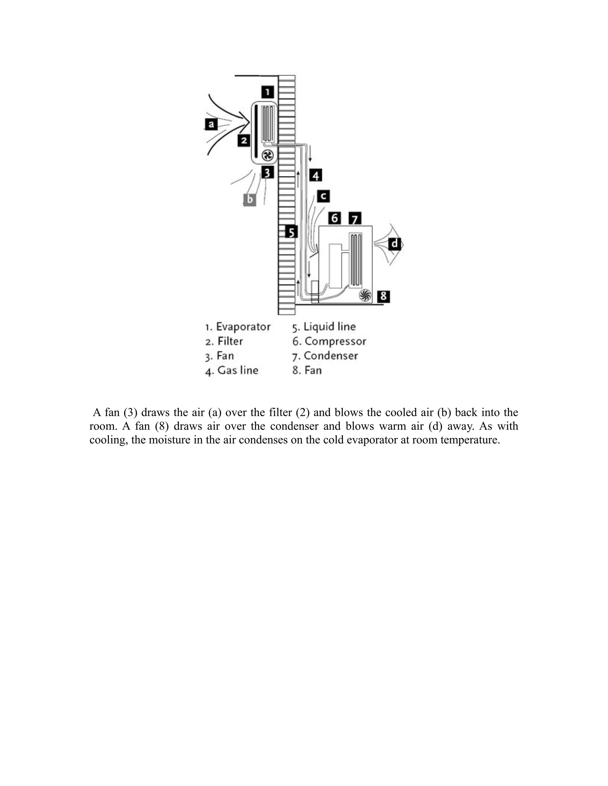 A fan (3) draws the air (a) over the filter (2) and blows the cooled air (b) back into the
room. A fan (8) draws air over the condenser and blows warm air (d) away. As with
cooling, the moisture in the air condenses on the cold evaporator at room temperature.
 