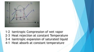 1-2 isentropic Compression of wet vapor
2-3 Heat rejection at constant Temperature
3-4 isentropic expansion of saturated liquid
4-1 Heat absorb at constant temperature
 