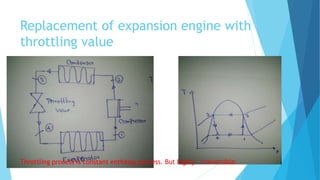 Replacement of expansion engine with
throttling value
Throttling process is constant enthalpy process. But highly irreversible.
 