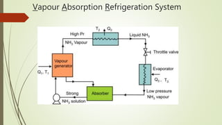 Refrigeration & air conditioning | PPTX