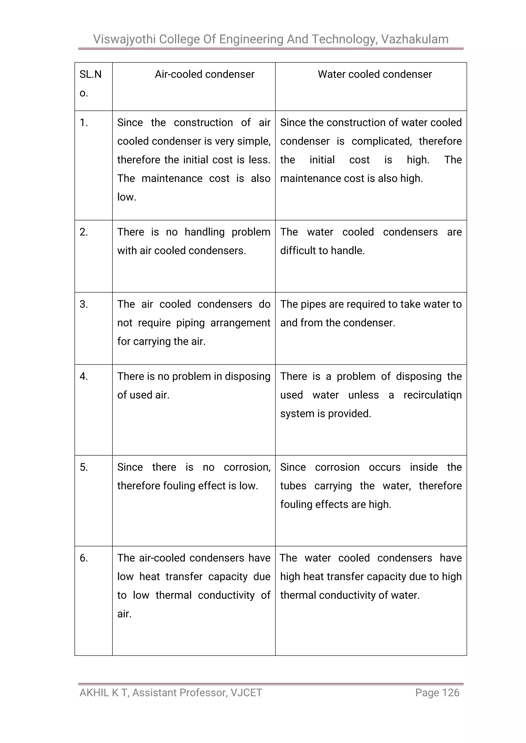 Viswajyothi College Of Engineering And Technology, Vazhakulam
AKHIL K T, Assistant Professor, VJCET Page 126
SL.N
o.
Air-cooled condenser Water cooled condenser
1. Since the construction of air
cooled condenser is very simple,
therefore the initial cost is less.
The maintenance cost is also
low.
Since the construction of water cooled
condenser is complicated, therefore
the initial cost is high. The
maintenance cost is also high.
2. There is no handling problem
with air cooled condensers.
The water cooled condensers are
difficult to handle.
3. The air cooled condensers do
not require piping arrangement
for carrying the air.
The pipes are required to take water to
and from the condenser.
4. There is no problem in disposing
of used air.
There is a problem of disposing the
used water unless a recirculatiqn
system is provided.
5. Since there is no corrosion,
therefore fouling effect is low.
Since corrosion occurs inside the
tubes carrying the water, therefore
fouling effects are high.
6. The air-cooled condensers have
low heat transfer capacity due
to low thermal conductivity of
air.
The water cooled condensers have
high heat transfer capacity due to high
thermal conductivity of water.
 