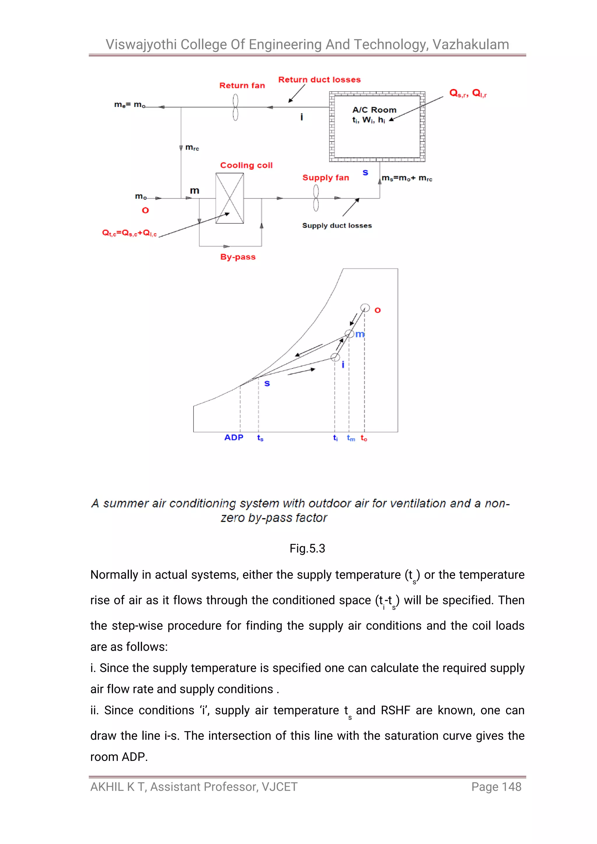 Viswajyothi College Of Engineering And Technology, Vazhakulam
AKHIL K T, Assistant Professor, VJCET Page 148
Fig.5.3
Normally in actual systems, either the supply temperature (ts
) or the temperature
rise of air as it flows through the conditioned space (ti
-ts
) will be specified. Then
the step-wise procedure for finding the supply air conditions and the coil loads
are as follows:
i. Since the supply temperature is specified one can calculate the required supply
air flow rate and supply conditions .
ii. Since conditions ‘i’, supply air temperature ts
and RSHF are known, one can
draw the line i-s. The intersection of this line with the saturation curve gives the
room ADP.
 
