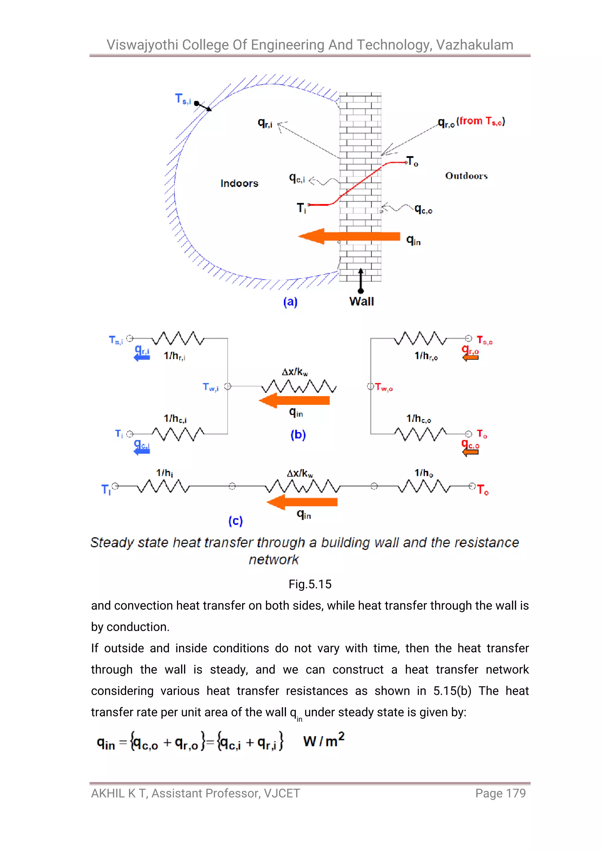 Viswajyothi College Of Engineering And Technology, Vazhakulam
AKHIL K T, Assistant Professor, VJCET Page 179
Fig.5.15
and convection heat transfer on both sides, while heat transfer through the wall is
by conduction.
If outside and inside conditions do not vary with time, then the heat transfer
through the wall is steady, and we can construct a heat transfer network
considering various heat transfer resistances as shown in 5.15(b) The heat
transfer rate per unit area of the wall qin
under steady state is given by:
 