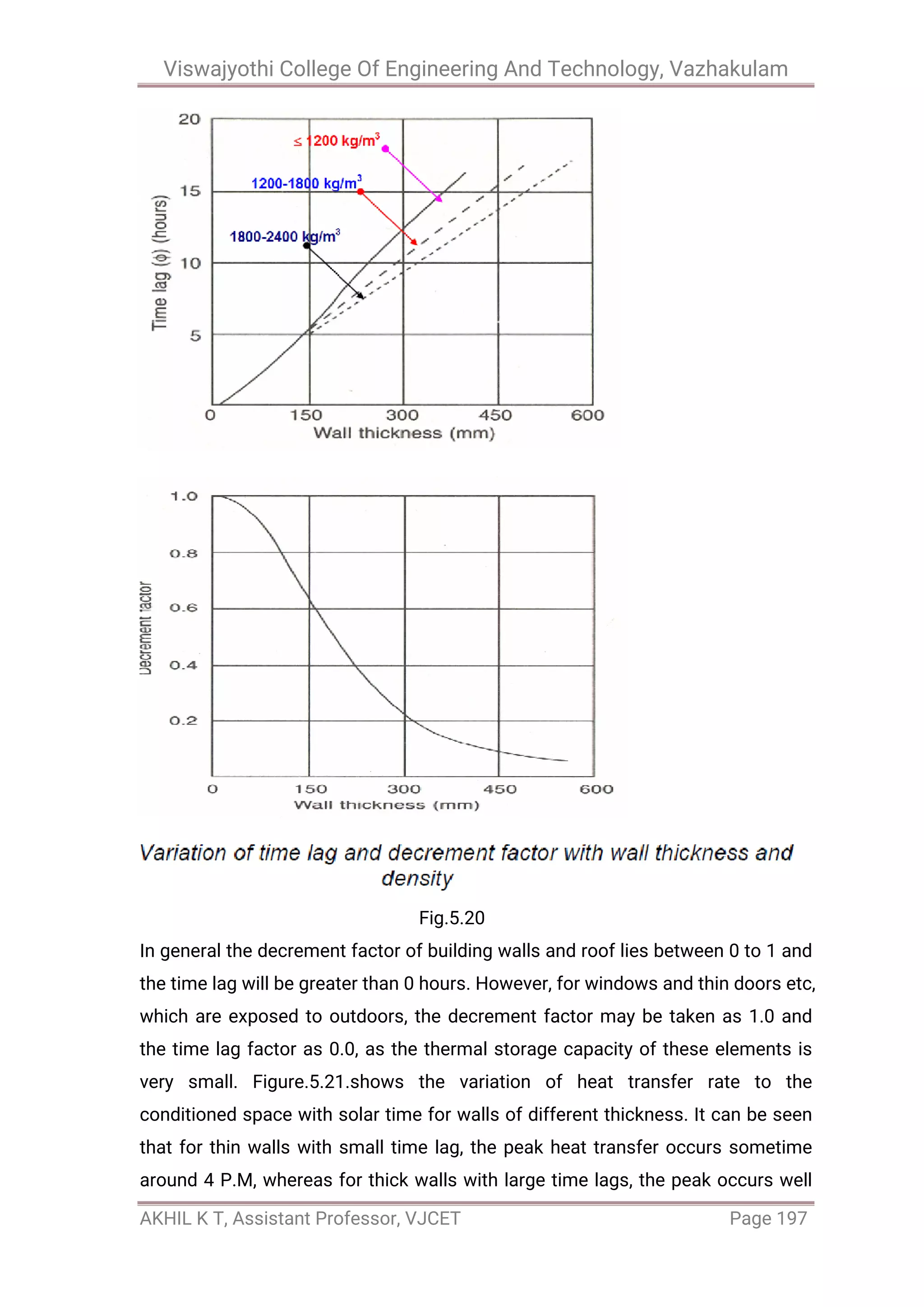 Viswajyothi College Of Engineering And Technology, Vazhakulam
AKHIL K T, Assistant Professor, VJCET Page 197
Fig.5.20
In general the decrement factor of building walls and roof lies between 0 to 1 and
the time lag will be greater than 0 hours. However, for windows and thin doors etc,
which are exposed to outdoors, the decrement factor may be taken as 1.0 and
the time lag factor as 0.0, as the thermal storage capacity of these elements is
very small. Figure.5.21.shows the variation of heat transfer rate to the
conditioned space with solar time for walls of different thickness. It can be seen
that for thin walls with small time lag, the peak heat transfer occurs sometime
around 4 P.M, whereas for thick walls with large time lags, the peak occurs well
 