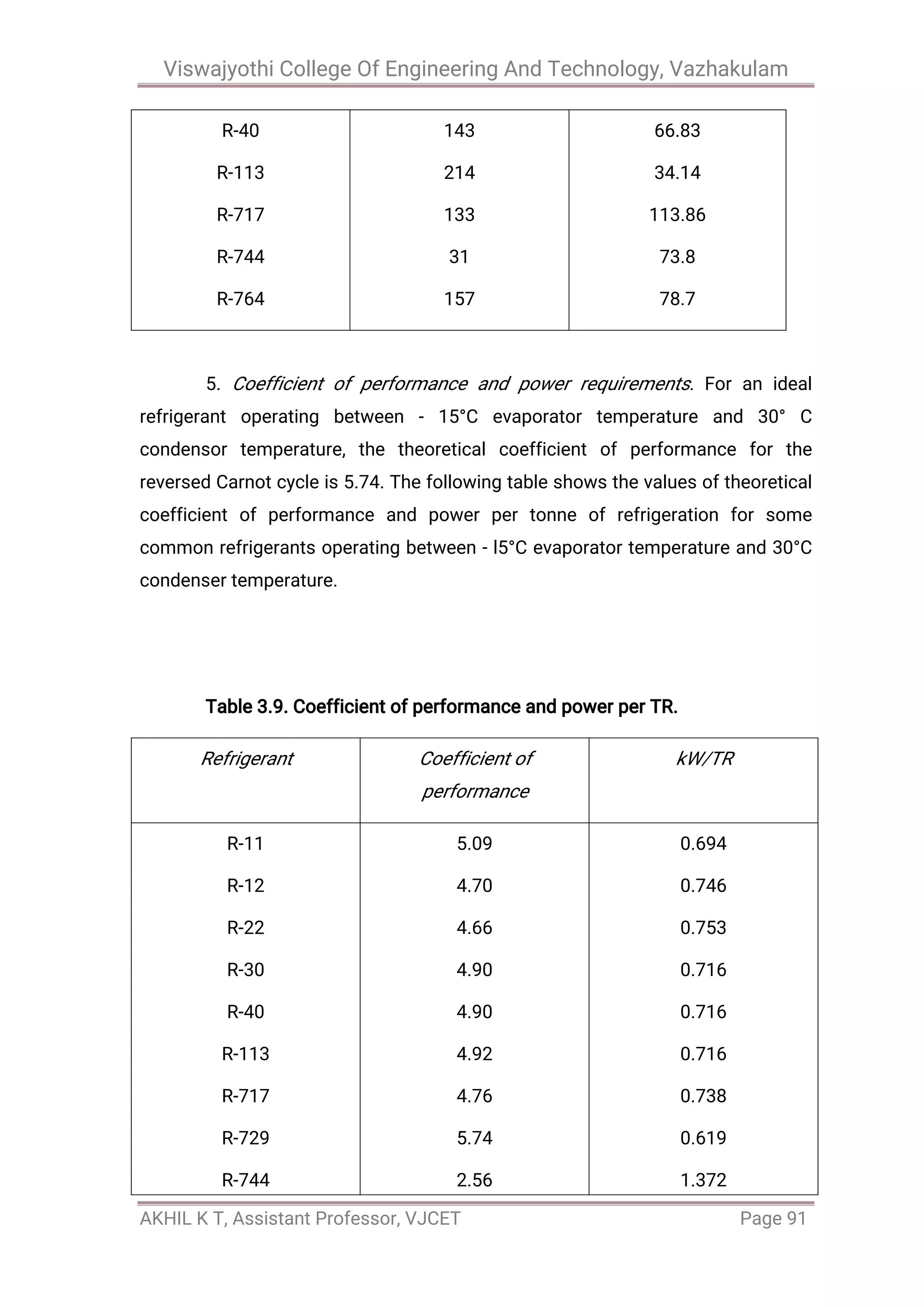 Viswajyothi College Of Engineering And Technology, Vazhakulam
AKHIL K T, Assistant Professor, VJCET Page 91
R-40
R-113
R-717
R-744
R-764
143
214
133
31
157
66.83
34.14
113.86
73.8
78.7
5. Coefficient of performance and power requirements. For an ideal
refrigerant operating between - 15°C evaporator temperature and 30° C
condensor temperature, the theoretical coefficient of performance for the
reversed Carnot cycle is 5.74. The following table shows the values of theoretical
coefficient of performance and power per tonne of refrigeration for some
common refrigerants operating between - l5°C evaporator temperature and 30°C
condenser temperature.
Table 3.9. Coefficient of performance and power per TR.
Refrigerant Coefficient of
performance
kW/TR
R-11
R-12
R-22
R-30
R-40
R-113
R-717
R-729
R-744
5.09
4.70
4.66
4.90
4.90
4.92
4.76
5.74
2.56
0.694
0.746
0.753
0.716
0.716
0.716
0.738
0.619
1.372
 