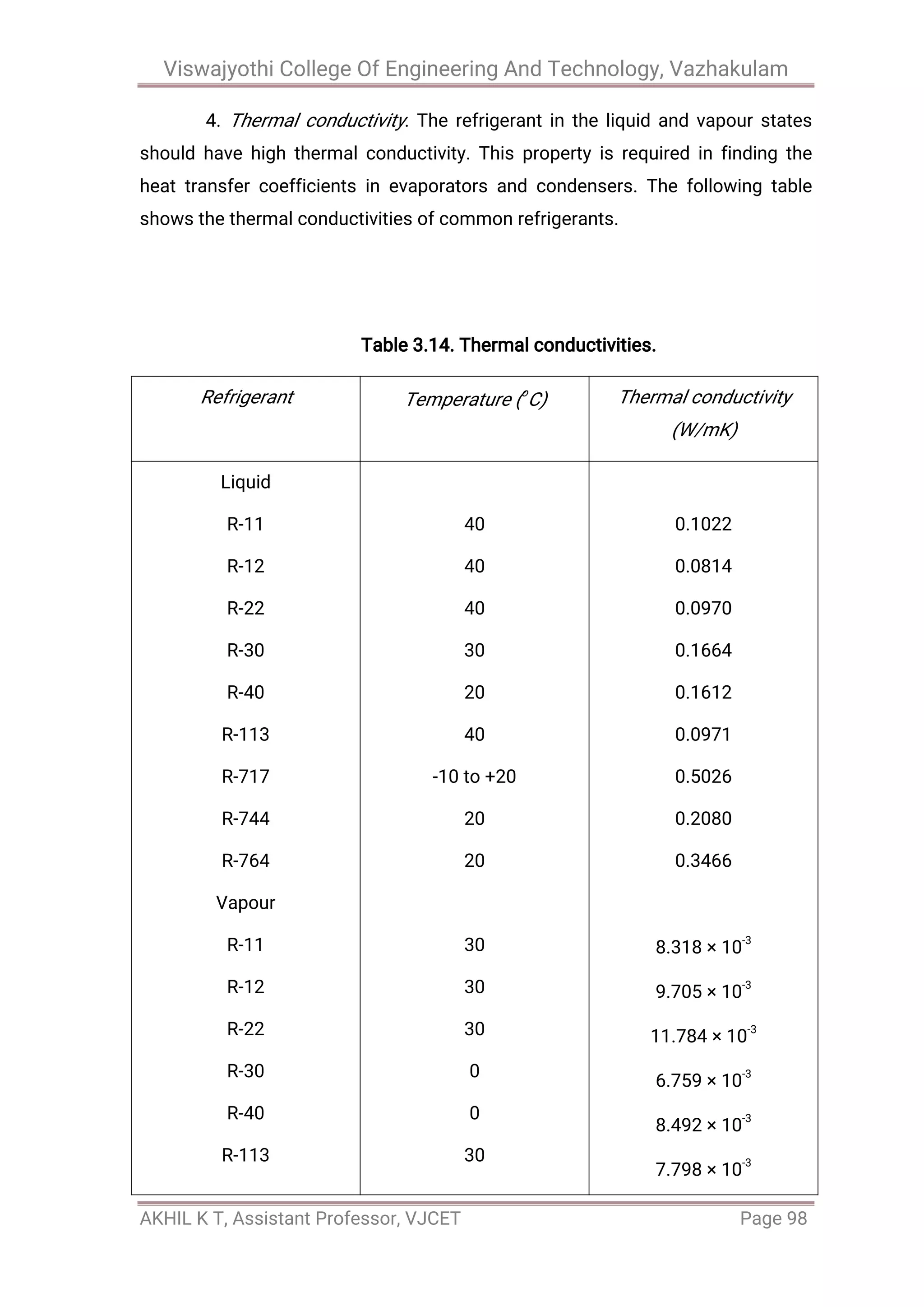Viswajyothi College Of Engineering And Technology, Vazhakulam
AKHIL K T, Assistant Professor, VJCET Page 98
4. Thermal conductivity. The refrigerant in the liquid and vapour states
should have high thermal conductivity. This property is required in finding the
heat transfer coefficients in evaporators and condensers. The following table
shows the thermal conductivities of common refrigerants.
Table 3.14. Thermal conductivities.
Refrigerant Temperature (o
C) Thermal conductivity
(W/mK)
Liquid
R-11
R-12
R-22
R-30
R-40
R-113
R-717
R-744
R-764
Vapour
R-11
R-12
R-22
R-30
R-40
R-113
40
40
40
30
20
40
-10 to +20
20
20
30
30
30
0
0
30
0.1022
0.0814
0.0970
0.1664
0.1612
0.0971
0.5026
0.2080
0.3466
8.318 × 10
-3
9.705 × 10
-3
11.784 × 10
-3
6.759 × 10
-3
8.492 × 10
-3
7.798 × 10
-3
 