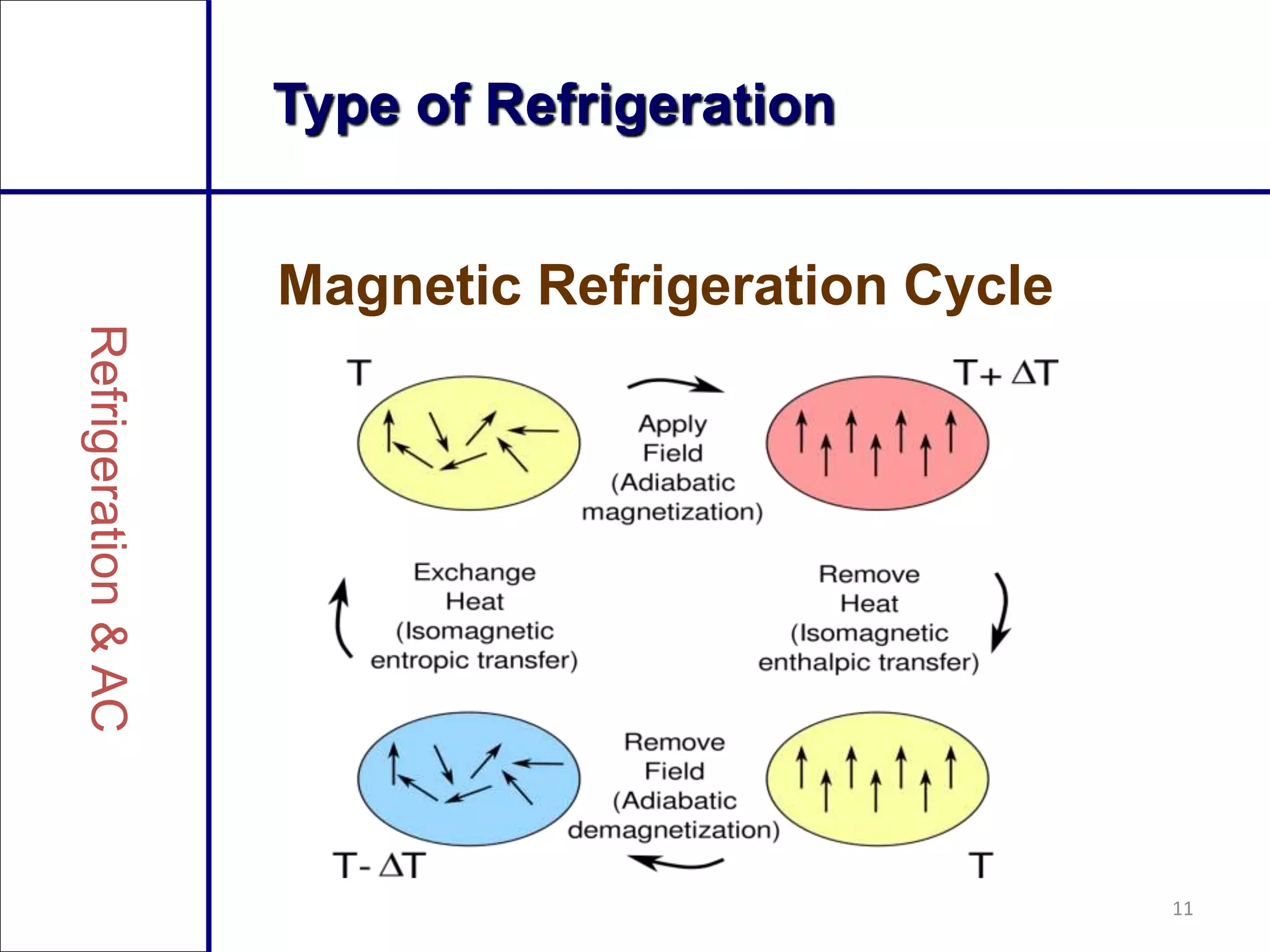 11
Type of Refrigeration
Magnetic Refrigeration Cycle
 