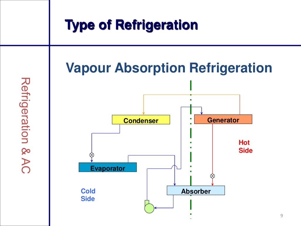 Refrigeration and air conditioning ppt