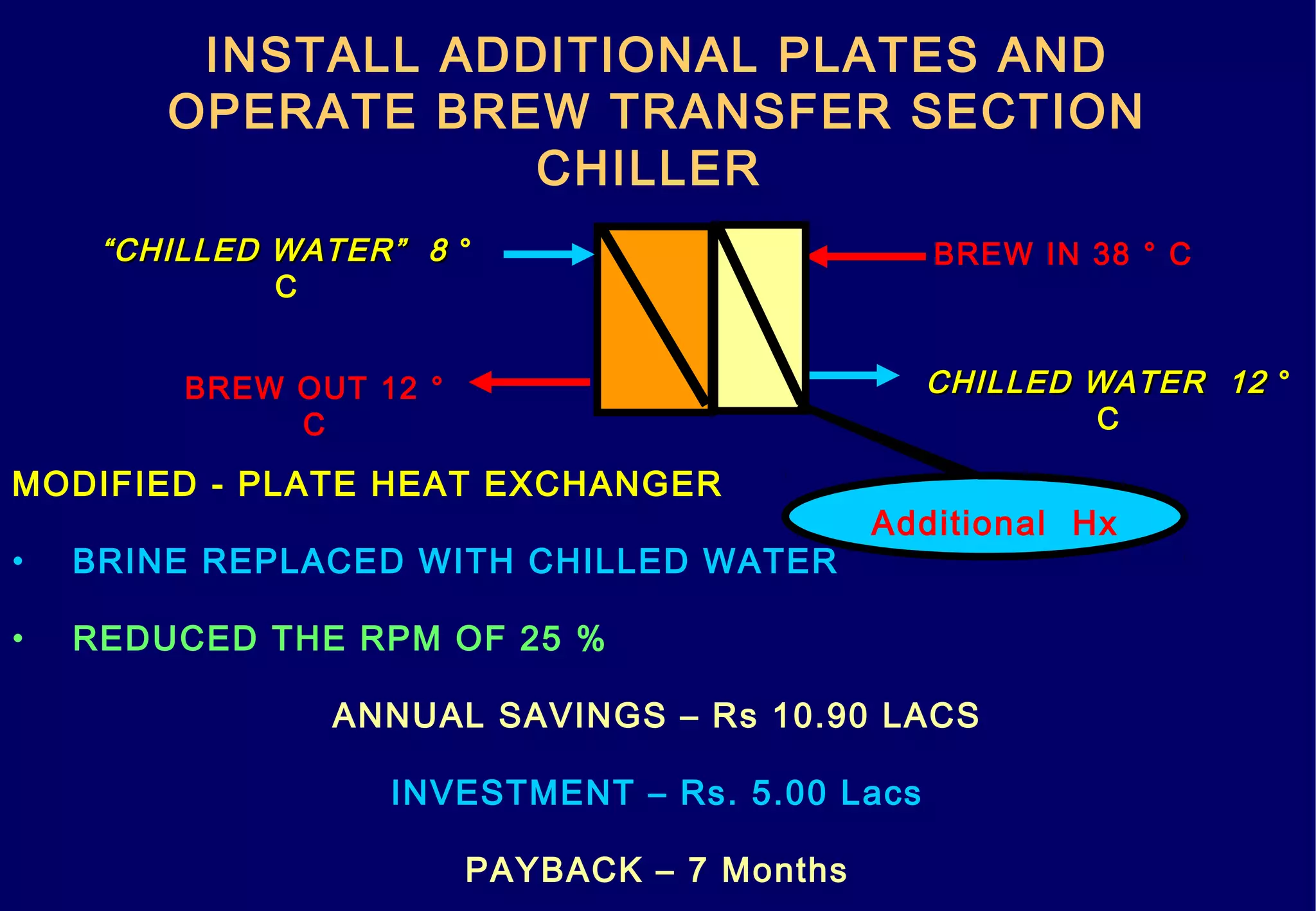 INSTALL ADDITIONAL PLATES AND
OPERATE BREW TRANSFER SECTION
CHILLER
MODIFIED - PLATE HEAT EXCHANGER
• BRINE REPLACED WITH CHILLED WATER
• REDUCED THE RPM OF 25 %
ANNUAL SAVINGS – Rs 10.90 LACS
INVESTMENT – Rs. 5.00 Lacs
PAYBACK – 7 Months
BREW IN 38 ° C
BREW OUT 12 °
C
““CHILLED WATER” 8CHILLED WATER” 8 °
C
Additional Hx
CHILLED WATER 12CHILLED WATER 12 °
C
 