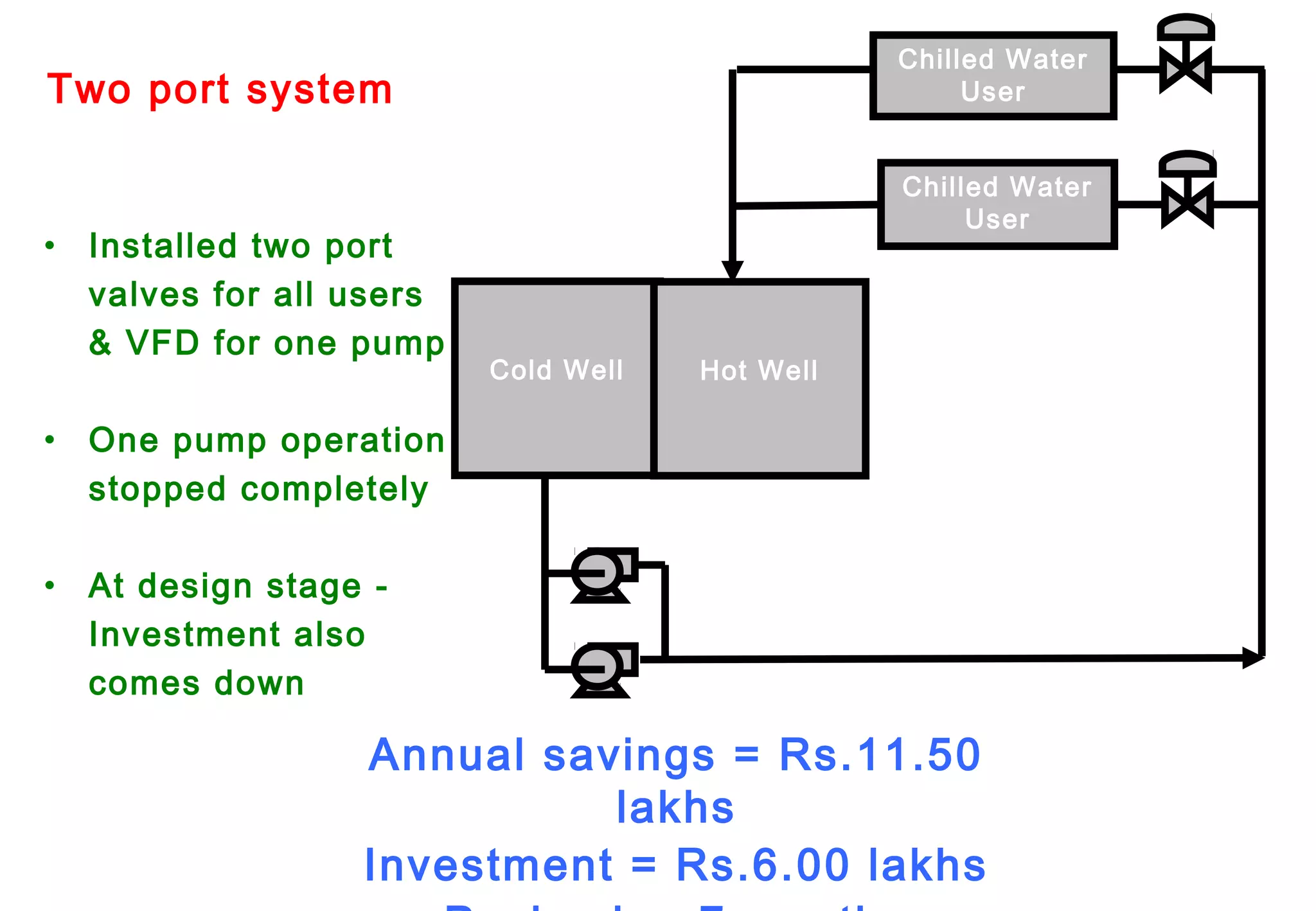 Annual savings = Rs.11.50
lakhs
Investment = Rs.6.00 lakhs
• Installed two port
valves for all users
& VFD for one pump
• One pump operation
stopped completely
• At design stage -
Investment also
comes down
Two port system
Cold Well Hot Well
Chilled Water
User
Chilled Water
User
2 -Port
Valve
 