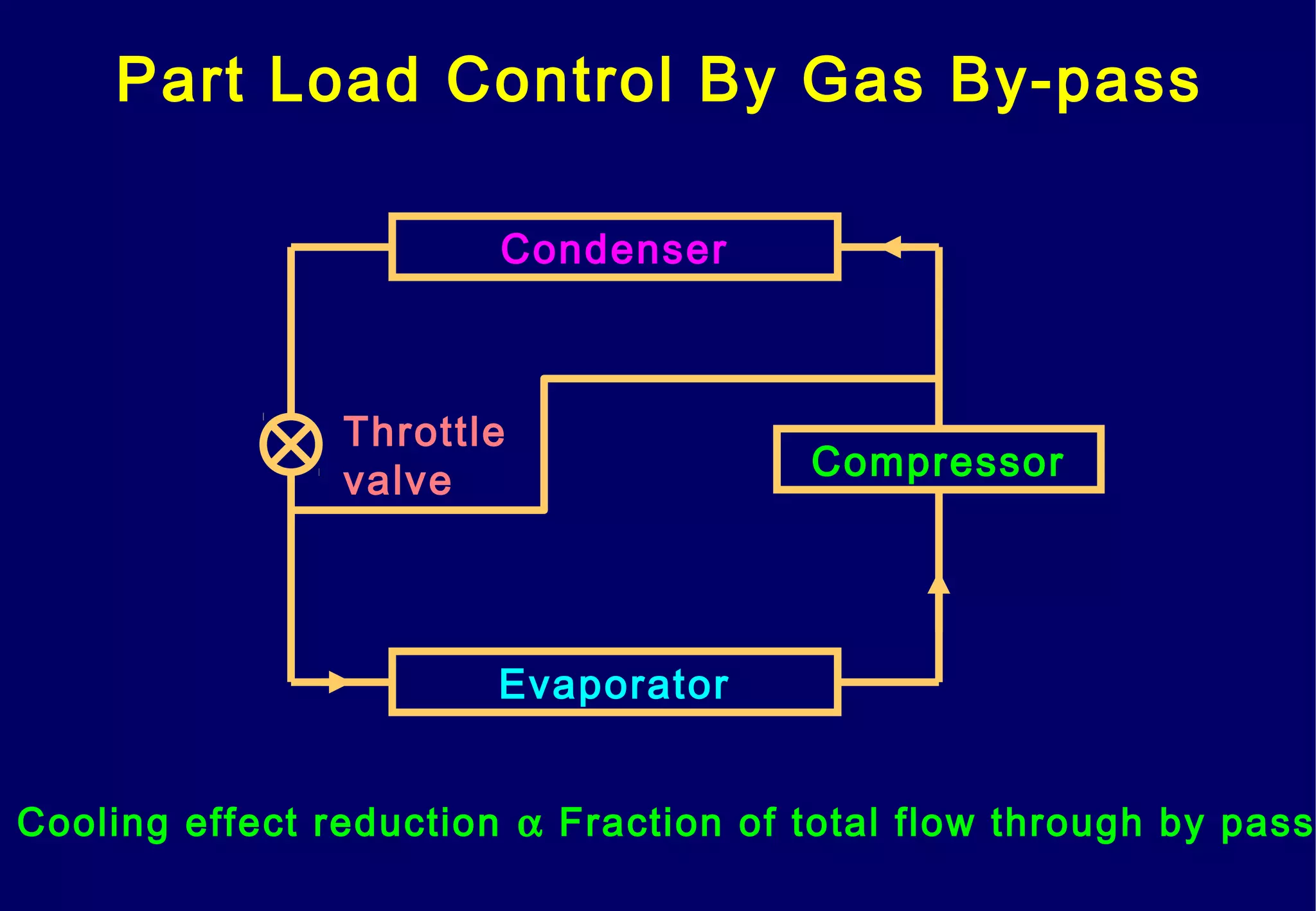 Part Load Control By Gas By-pass
Condenser
Evaporator
Compressor
Throttle
valve
Cooling effect reduction α Fraction of total flow through by pass
 