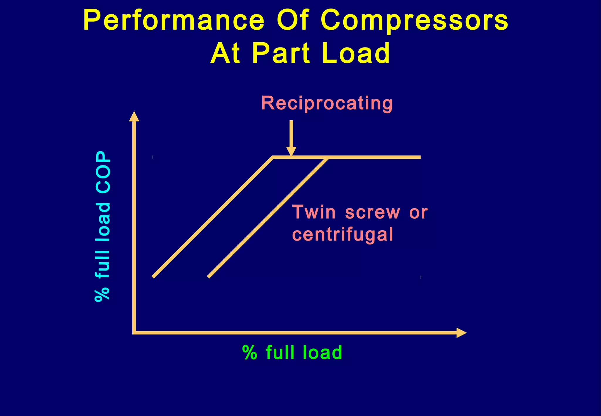Performance Of Compressors
At Part Load
Reciprocating%fullloadCOP
% full load
Twin screw or
centrifugal
 