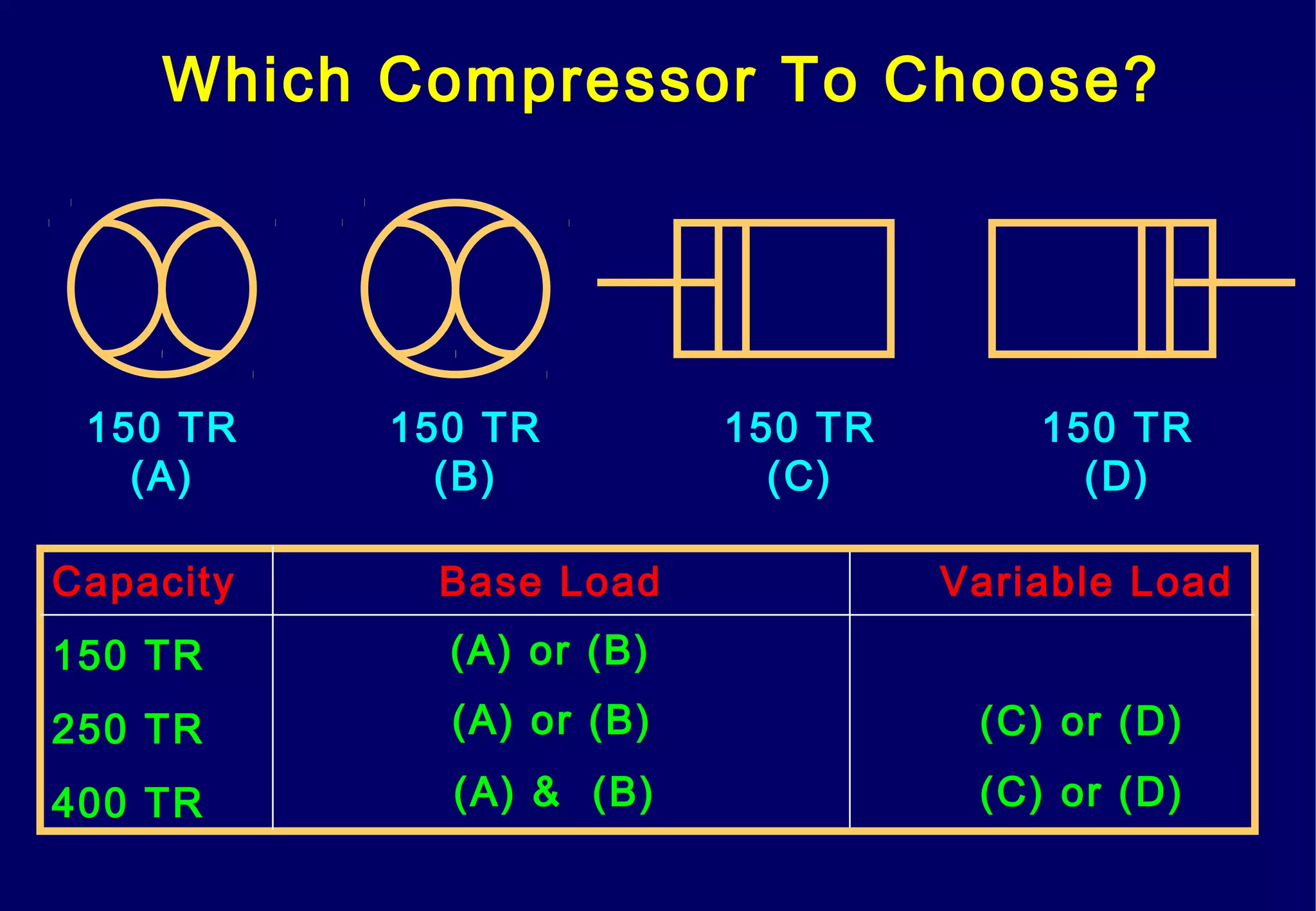 Which Compressor To Choose?
150 TR 150 TR 150 TR 150 TR
(A) (B) (C) (D)
(A) or (B)
(A) or (B) (C) or (D)
(A) & (B) (C) or (D)
Capacity Base Load Variable Load
150 TR
250 TR
400 TR
 