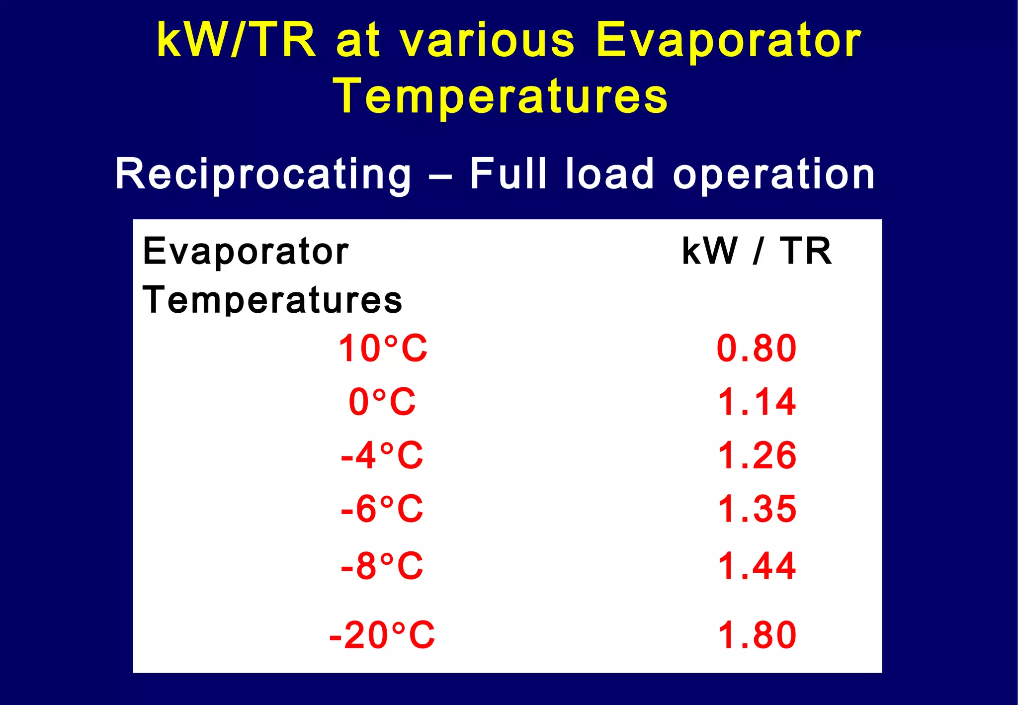 kW/TR at various Evaporator
Temperatures
Reciprocating – Full load operation
Evaporator
Temperatures
kW / TR
10°C 0.80
0°C 1.14
-4°C 1.26
-6°C 1.35
-8°C 1.44
-20°C 1.80
 