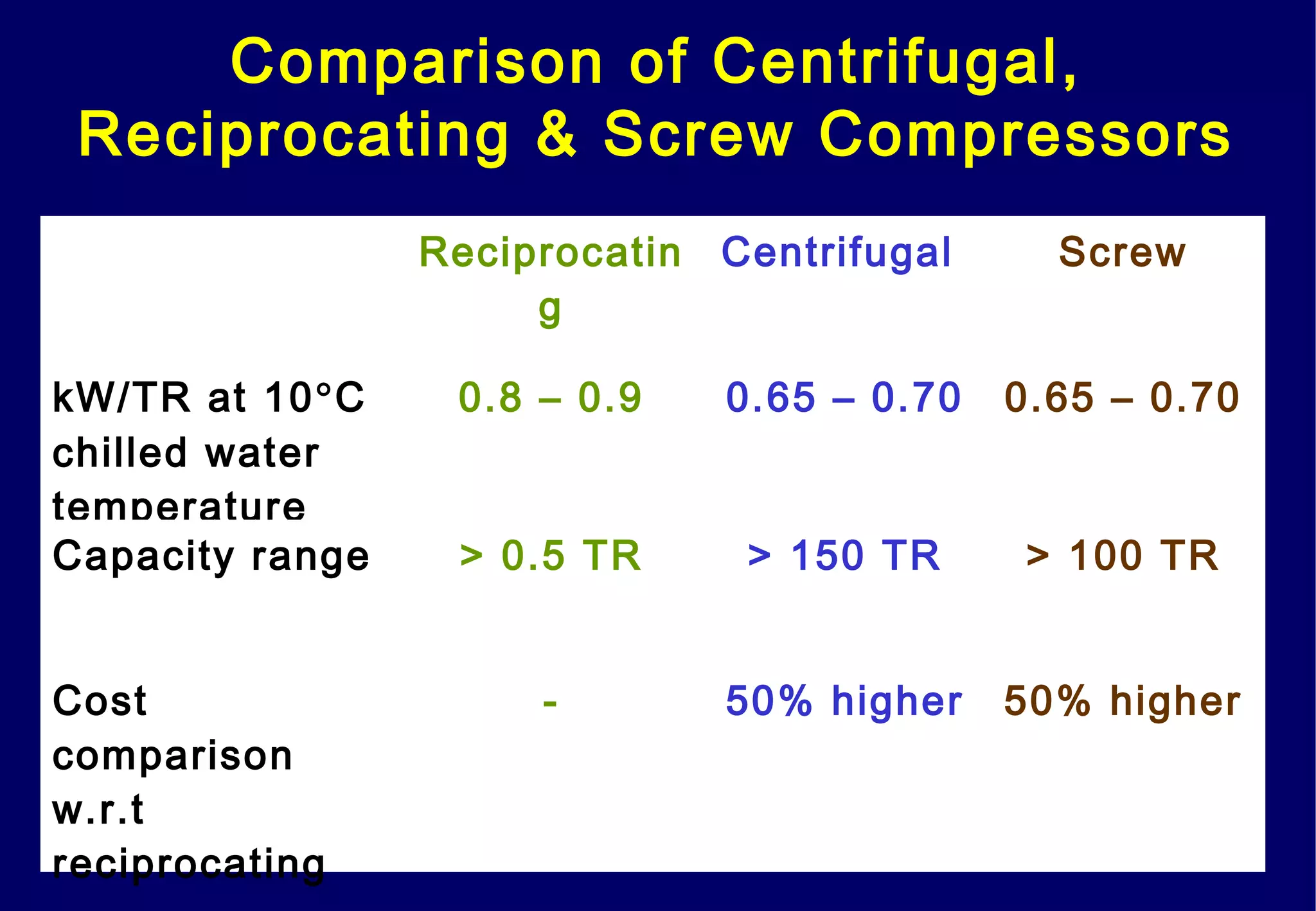Comparison of Centrifugal,
Reciprocating & Screw Compressors
Reciprocatin
g
Centrifugal Screw
kW/TR at 10°C
chilled water
temperature
0.8 – 0.9 0.65 – 0.70 0.65 – 0.70
Capacity range > 0.5 TR > 150 TR > 100 TR
Cost
comparison
w.r.t
reciprocating
- 50% higher 50% higher
 