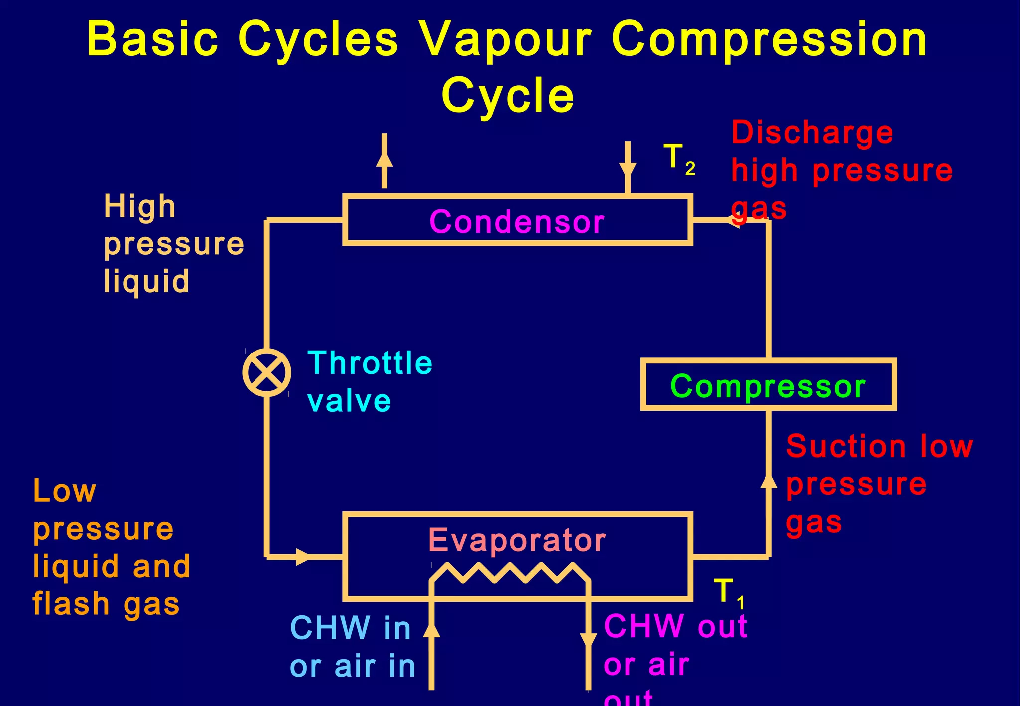 Basic Cycles Vapour Compression
Cycle
Condensor
Evaporator
Compressor
Throttle
valve
Discharge
high pressure
gasHigh
pressure
liquid
Low
pressure
liquid and
flash gas
Suction low
pressure
gas
T1
T2
CHW in
or air in
CHW out
or air
 