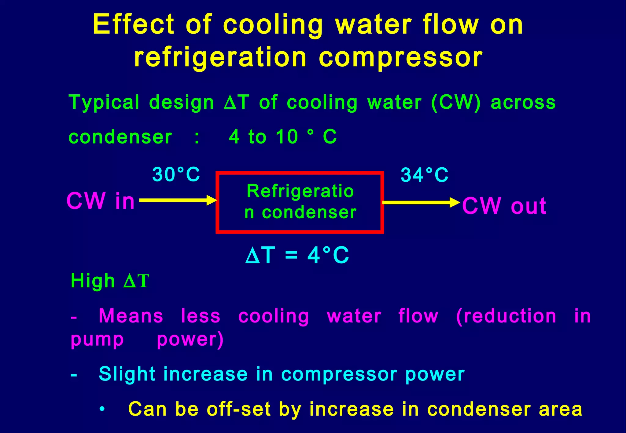 Effect of cooling water flow on
refrigeration compressor
Typical design ∆T of cooling water (CW) across
condenser : 4 to 10 ° C
30°C 34°C
∆T = 4°C
Refrigeratio
n condenser CW outCW in
High ∆T
- Means less cooling water flow (reduction in
pump power)
- Slight increase in compressor power
• Can be off-set by increase in condenser area
 