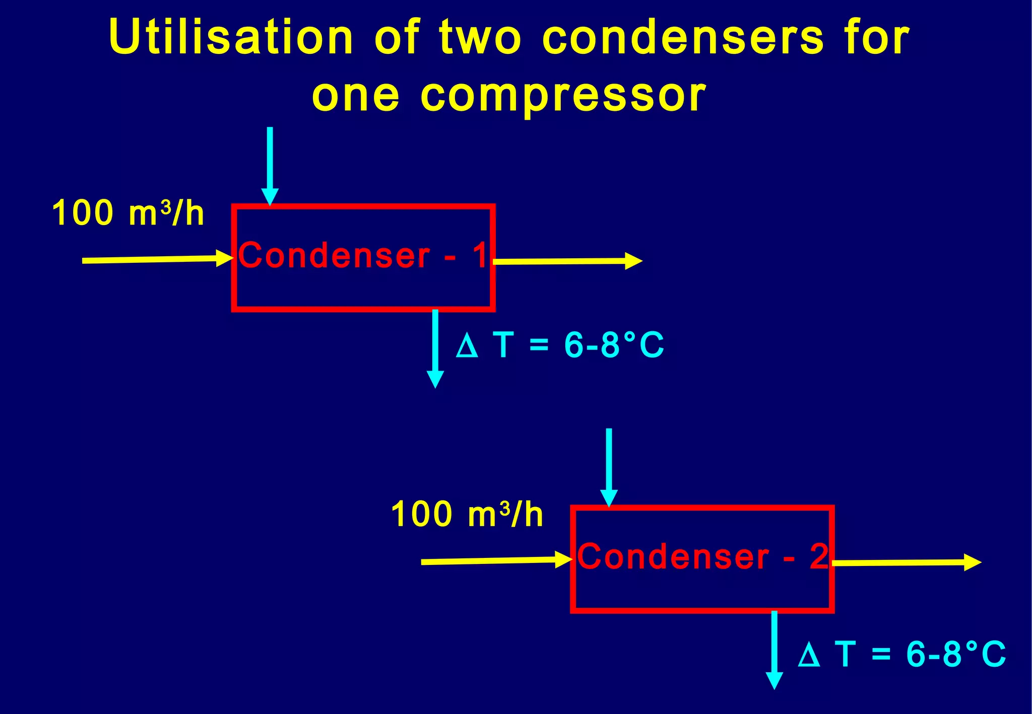 100 m3
/h
Condenser - 1
∆ T = 6-8°C
100 m3
/h
Condenser - 2
∆ T = 6-8°C
Utilisation of two condensers for
one compressor
 