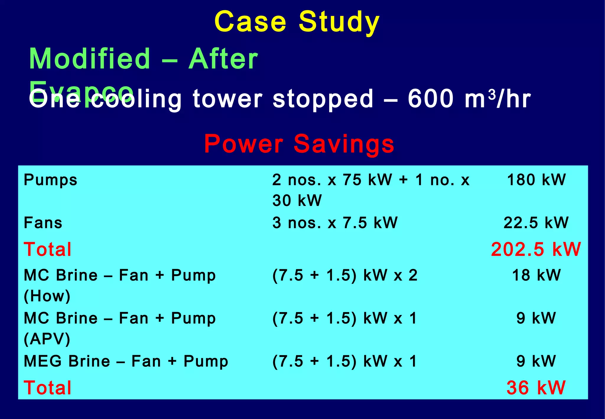 Case Study
Modified – After
EvapcoOne cooling tower stopped – 600 m3
/hr
Power Savings
Pumps 2 nos. x 75 kW + 1 no. x
30 kW
180 kW
Fans 3 nos. x 7.5 kW 22.5 kW
Total 202.5 kW
MC Brine – Fan + Pump
(How)
(7.5 + 1.5) kW x 2 18 kW
MC Brine – Fan + Pump
(APV)
(7.5 + 1.5) kW x 1 9 kW
MEG Brine – Fan + Pump (7.5 + 1.5) kW x 1 9 kW
Total 36 kW
 