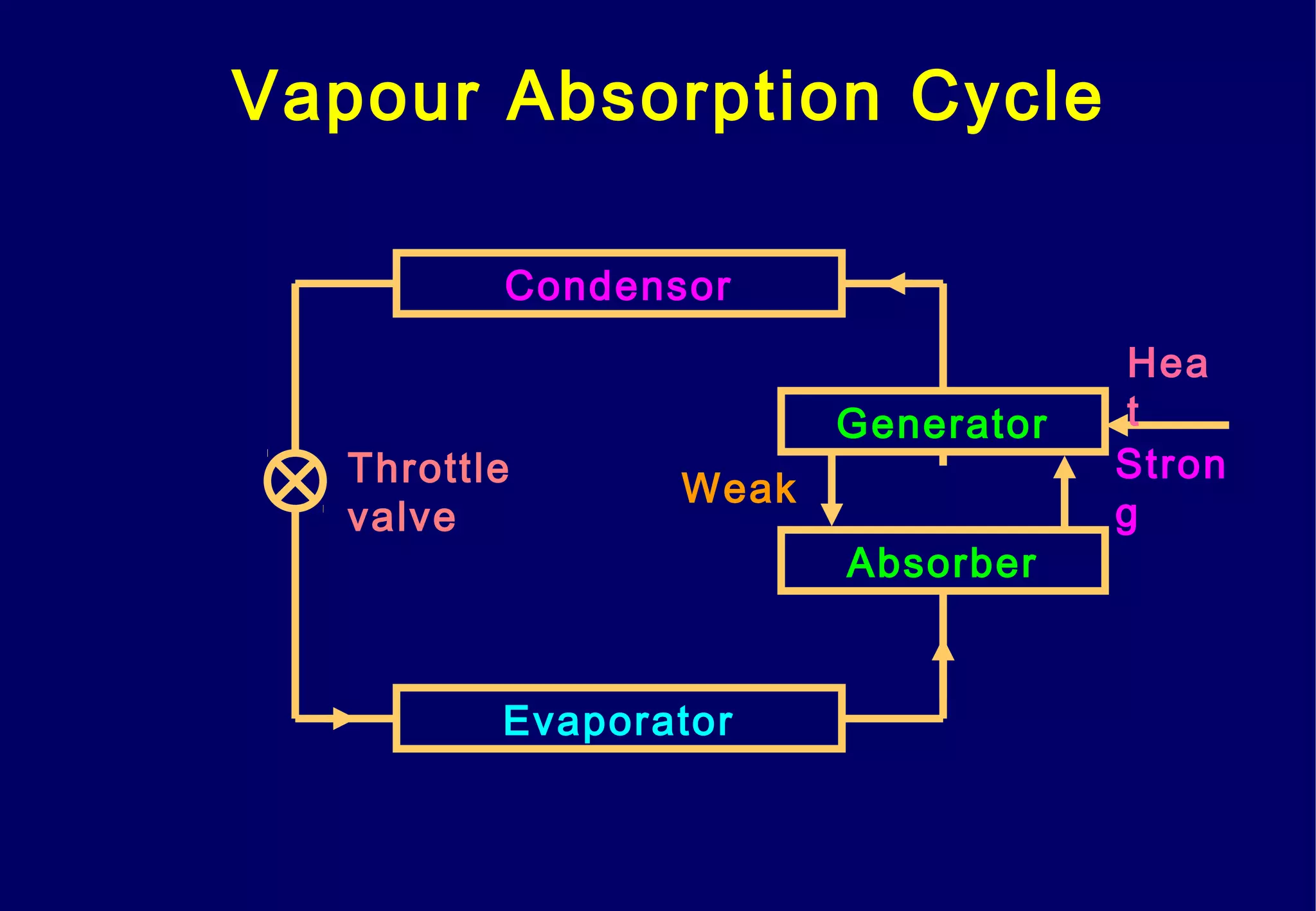 Vapour Absorption Cycle
Condensor
Evaporator
Throttle
valve
Absorber
Generator
Weak
Stron
g
Hea
t
 