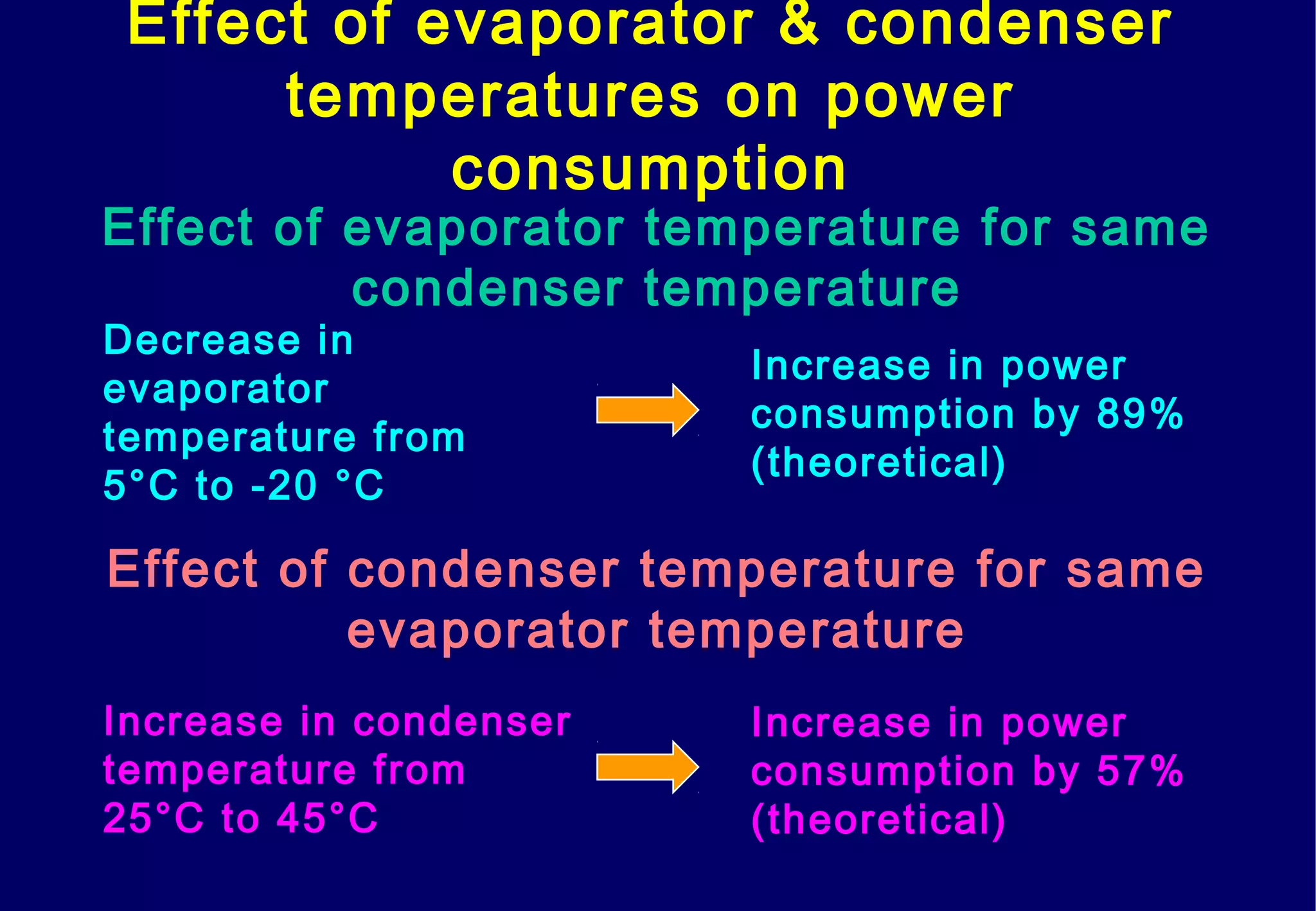 Effect of evaporator & condenser
temperatures on power
consumption
Decrease in
evaporator
temperature from
5°C to -20 °C
Increase in power
consumption by 89%
(theoretical)
Effect of evaporator temperature for same
condenser temperature
Effect of condenser temperature for same
evaporator temperature
Increase in condenser
temperature from
25°C to 45°C
Increase in power
consumption by 57%
(theoretical)
 