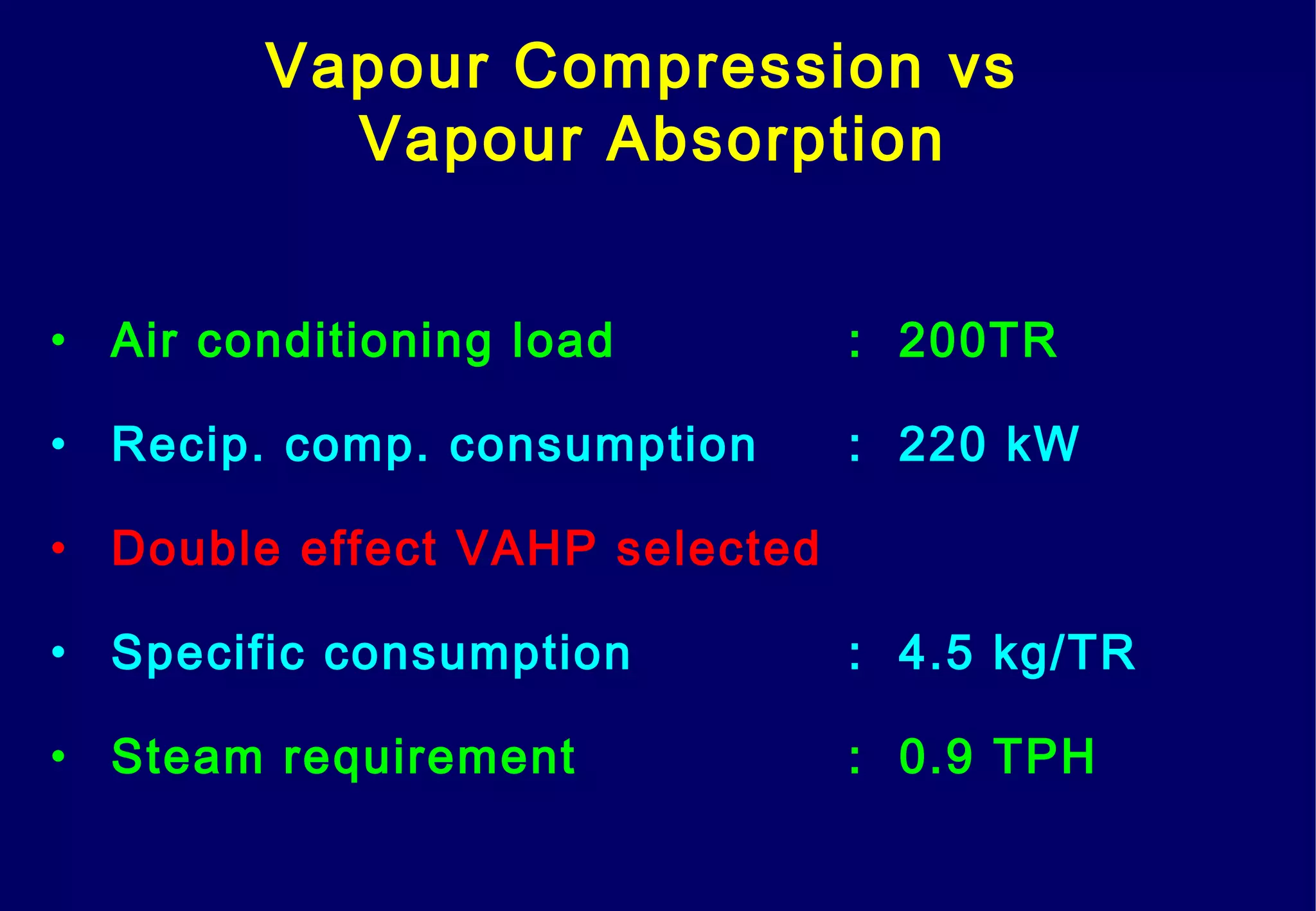 Vapour Compression vs
Vapour Absorption
• Air conditioning load : 200TR
• Recip. comp. consumption : 220 kW
• Double effect VAHP selected
• Specific consumption : 4.5 kg/TR
• Steam requirement : 0.9 TPH
 