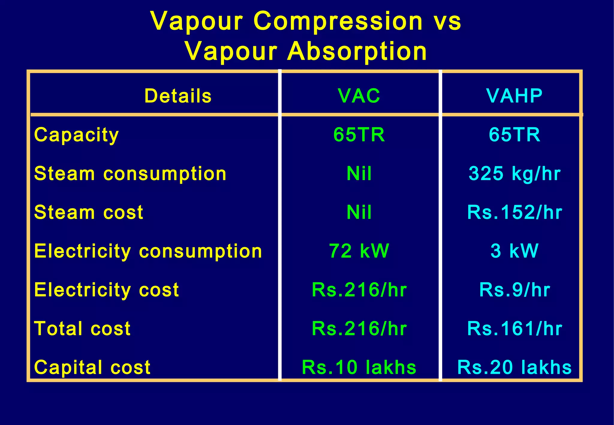 Details VAC VAHP
Capacity 65TR 65TR
Steam consumption Nil 325 kg/hr
Steam cost Nil Rs.152/hr
Electricity consumption 72 kW 3 kW
Electricity cost Rs.216/hr Rs.9/hr
Total cost Rs.216/hr Rs.161/hr
Capital cost Rs.10 lakhs Rs.20 lakhs
Vapour Compression vs
Vapour Absorption
 
