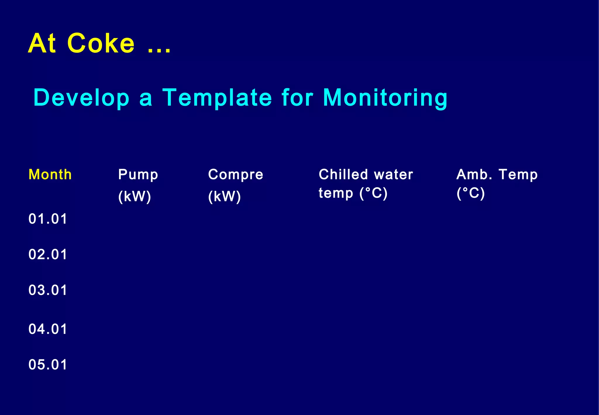 At Coke …
Develop a Template for Monitoring
Month Pump
(kW)
Compre
(kW)
Chilled water
temp (°C)
Amb. Temp
(°C)
01.01
02.01
03.01
04.01
05.01
 