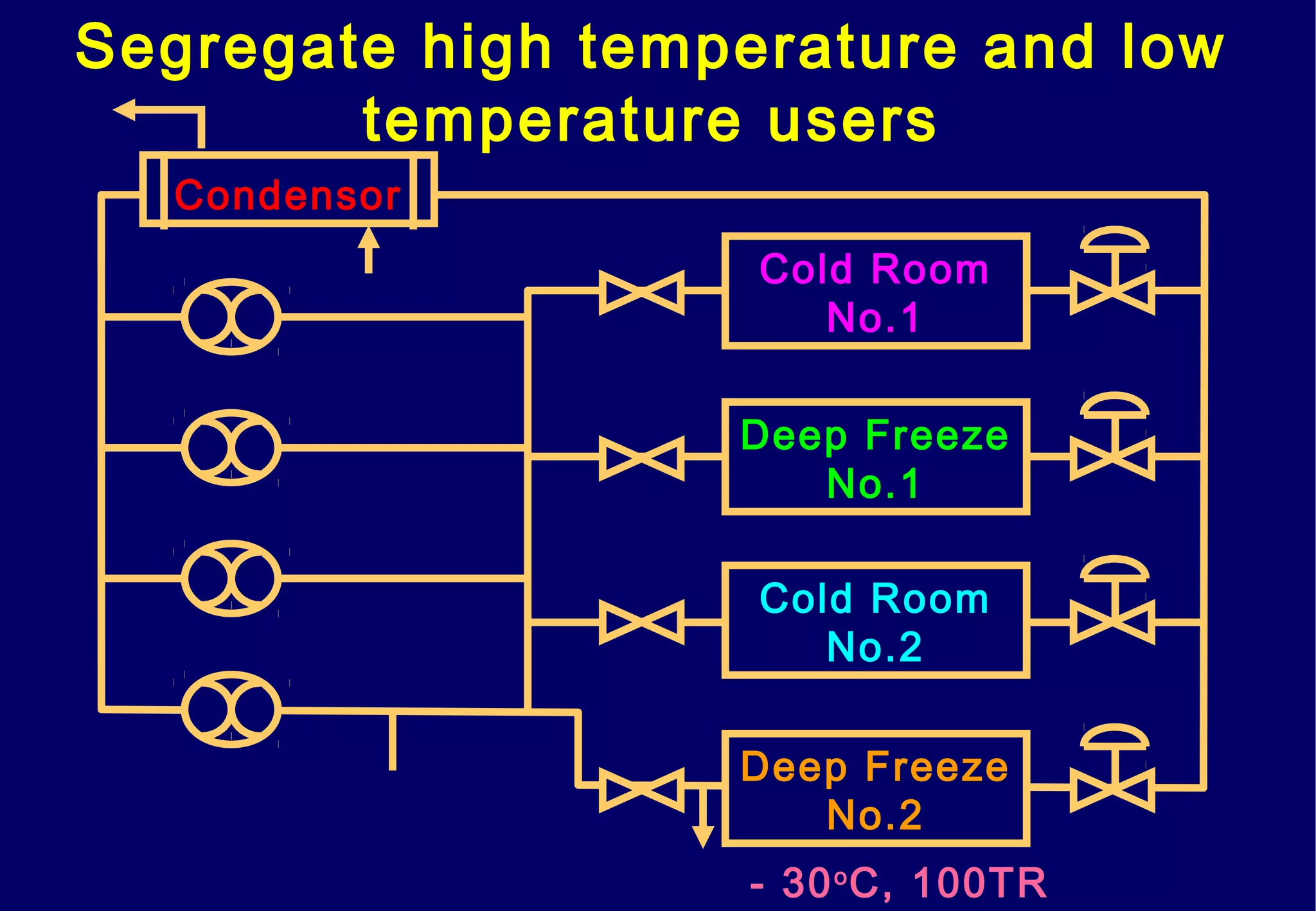 Cold Room
No.2
Deep Freeze
No.1
Cold Room
No.1
Deep Freeze
No.2
Condensor
- 30o
C, 100TR
Segregate high temperature and low
temperature users
 