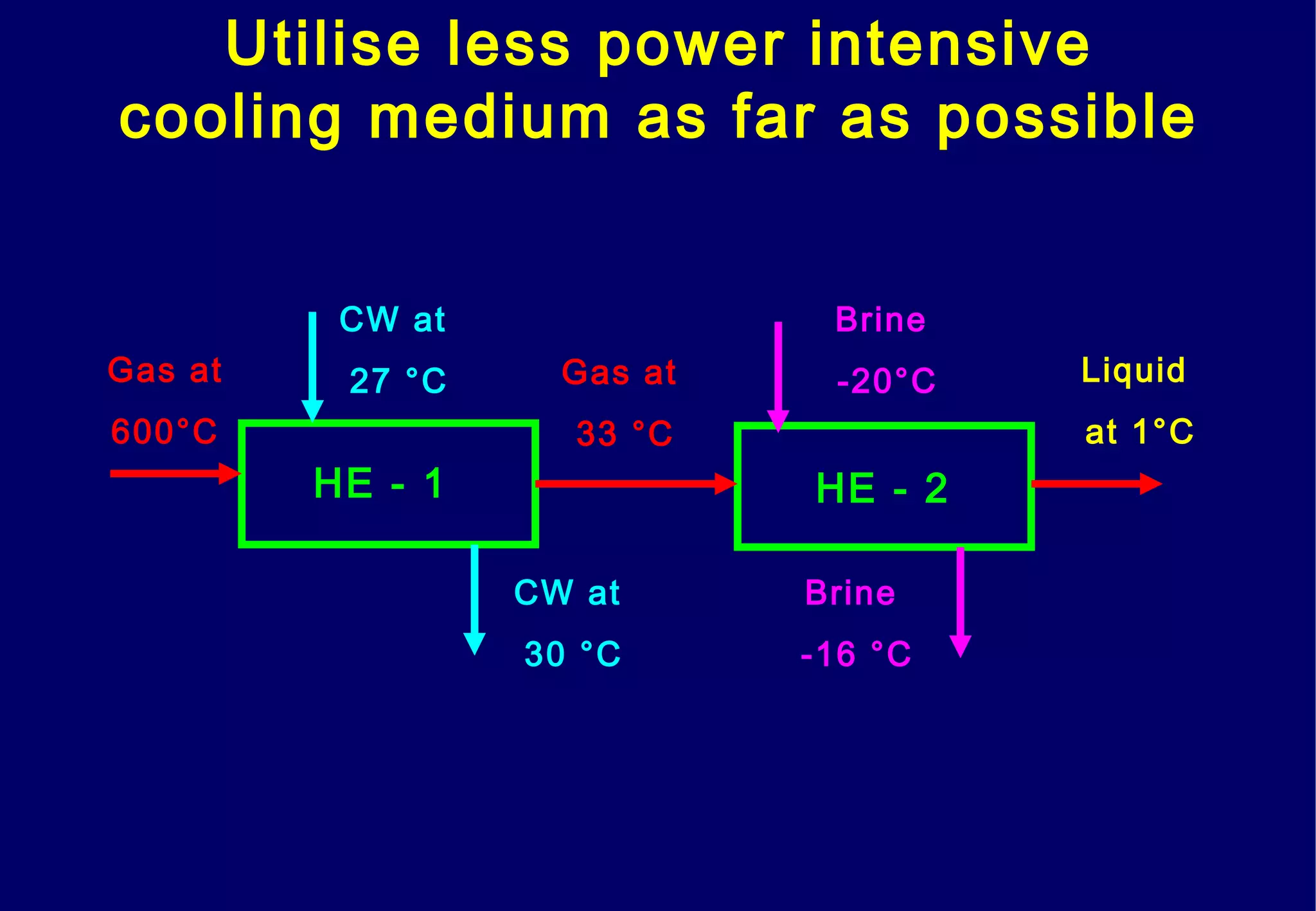Utilise less power intensive
cooling medium as far as possible
Gas at
600°C
CW at
27 °C
CW at
30 °C
Brine
-16 °C
Brine
-20°C Liquid
at 1°C
HE - 1 HE - 2
Gas at
33 °C
 